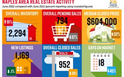 June Real Estate Market Shows Signs of Balancing