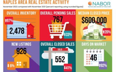 Naples Housing Inventory on the Rise